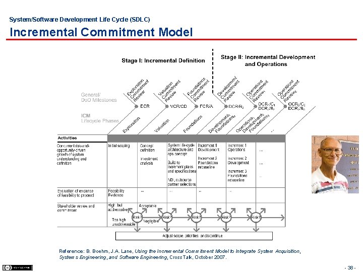 System/Software Development Life Cycle (SDLC) Incremental Commitment Model Reference: B. Boehm, J. A. Lane,