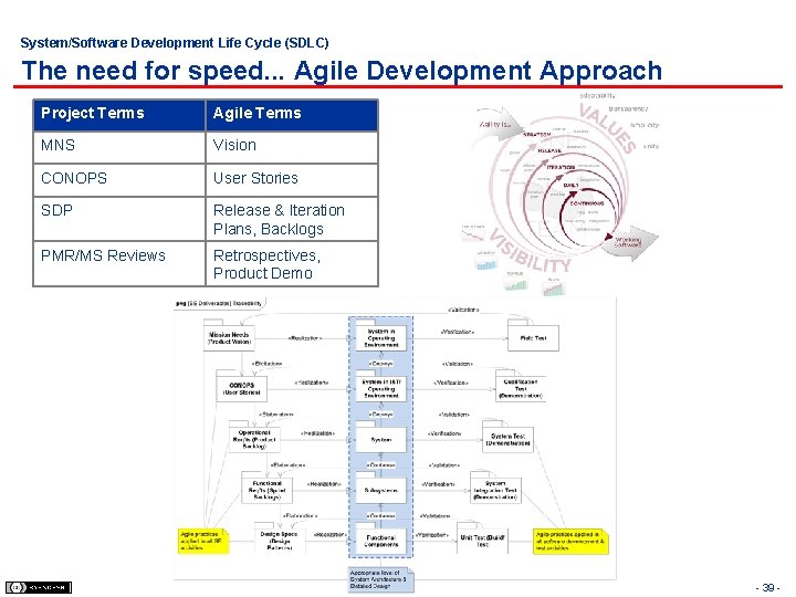 System/Software Development Life Cycle (SDLC) The need for speed. . . Agile Development Approach