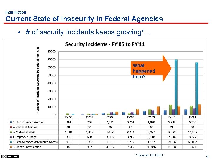 Introduction Current State of Insecurity in Federal Agencies • # of security incidents keeps