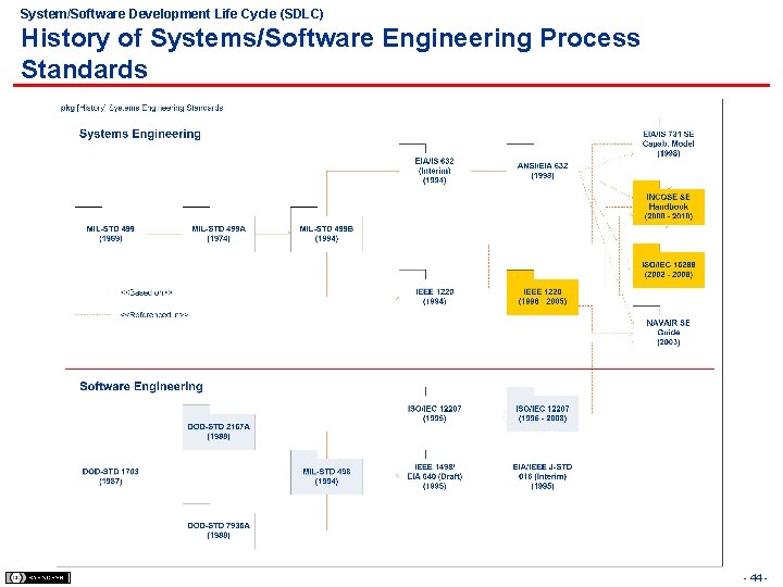 System/Software Development Life Cycle (SDLC) History of Systems/Software Engineering Process Standards - 44 -
