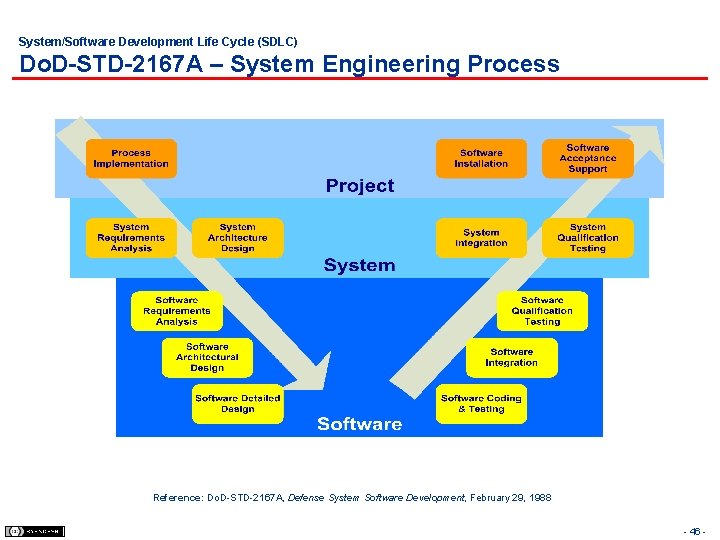 System/Software Development Life Cycle (SDLC) Do. D-STD-2167 A – System Engineering Process Reference: Do.