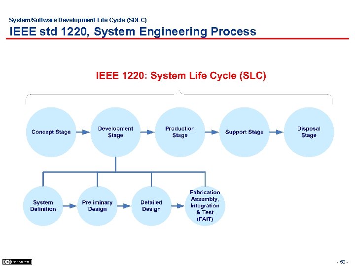 System/Software Development Life Cycle (SDLC) IEEE std 1220, System Engineering Process - 50 -