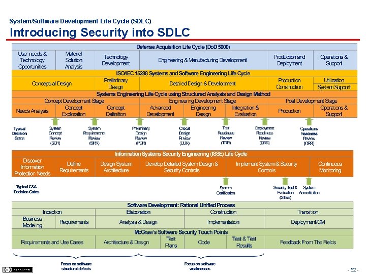 System/Software Development Life Cycle (SDLC) Introducing Security into SDLC - 52 - 