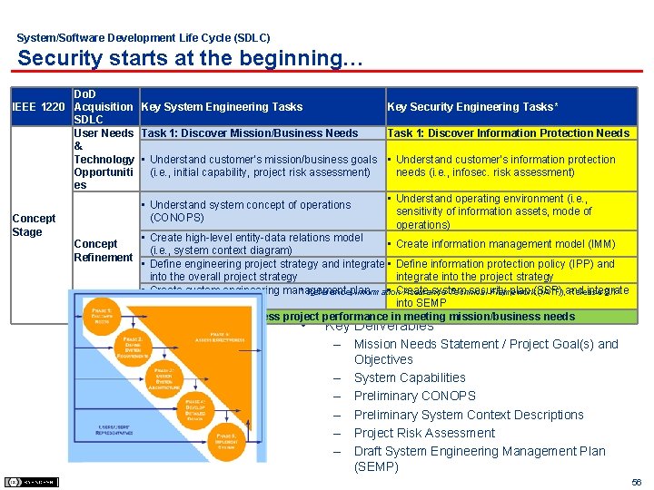 System/Software Development Life Cycle (SDLC) Security starts at the beginning… Do. D IEEE 1220