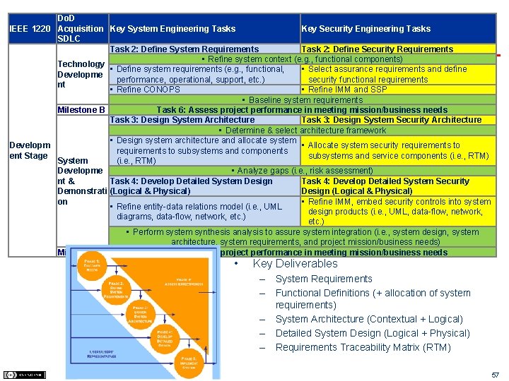 Do. D IEEE 1220 Acquisition Key System Engineering Tasks Key Security Engineering Tasks SDLC