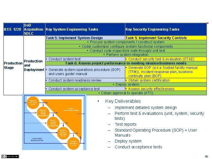 Do. D IEEE 1220 Acquisition Key System Engineering Tasks Key Security Engineering Tasks SDLC