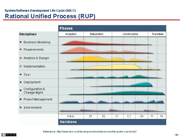 System/Software Development Life Cycle (SDLC) Rational Unified Process (RUP) Reference: http: //www. ibm. com/developerworks/webservices/library/ws-soa-term