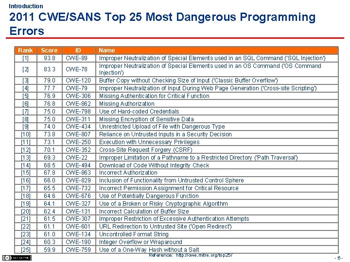 Introduction 2011 CWE/SANS Top 25 Most Dangerous Programming Errors Rank [1] Score 93. 8