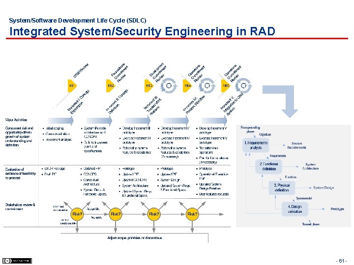 System/Software Development Life Cycle (SDLC) Integrated System/Security Engineering in RAD - 61 - 