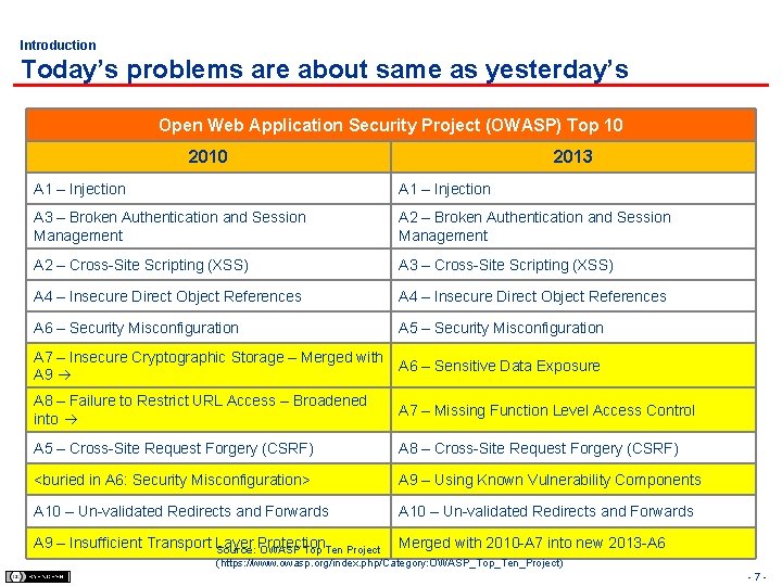Introduction Today’s problems are about same as yesterday’s Open Web Application Security Project (OWASP)