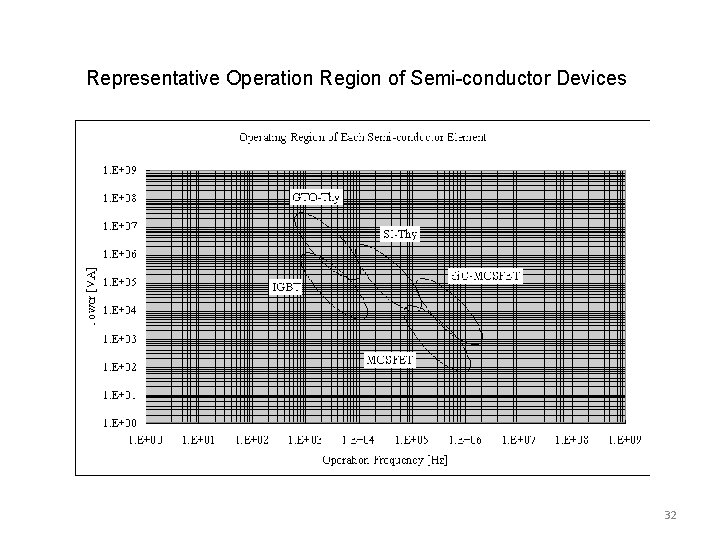 Representative Operation Region of Semi-conductor Devices 32 