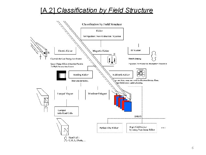 [A. 2] Classification by Field Structure 6 