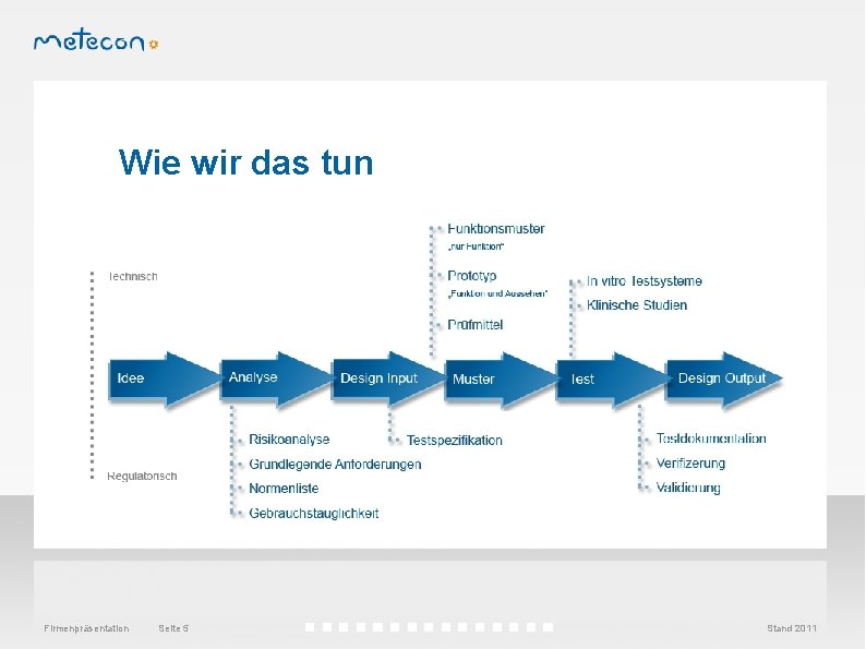 Wie wir das tun Firmenpräsentation Seite 5 Stand 2011 