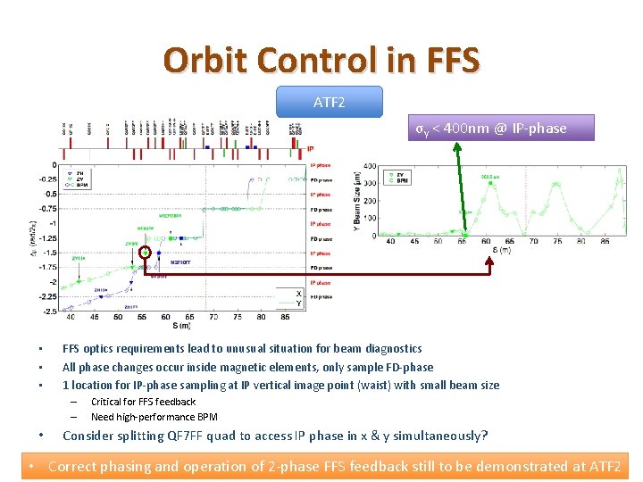 Orbit Control in FFS ATF 2 σy < 400 nm @ IP-phase • •