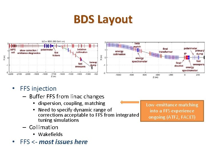 BDS Layout • FFS injection – Buffer FFS from linac changes • dispersion, coupling,