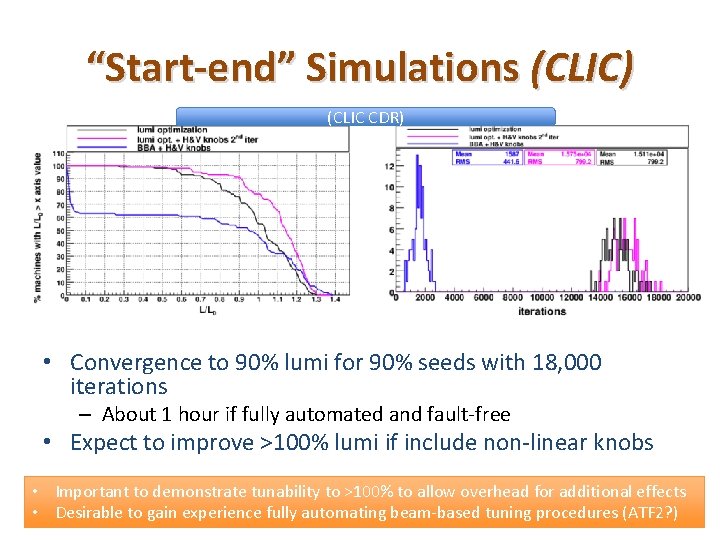 “Start-end” Simulations (CLIC) (CLIC CDR) • Convergence to 90% lumi for 90% seeds with