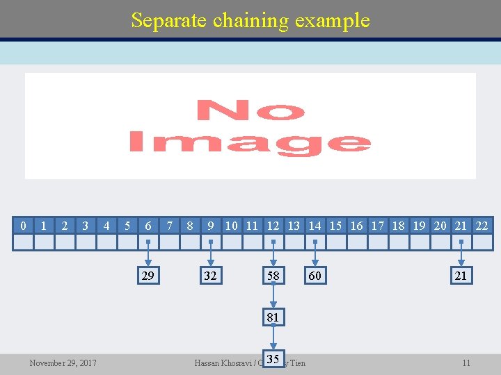 Separate chaining example • 0 1 2 3 4 5 6 29 7 8 Separate chaining example • 0 1 2 3 4 5 6 29 7 8