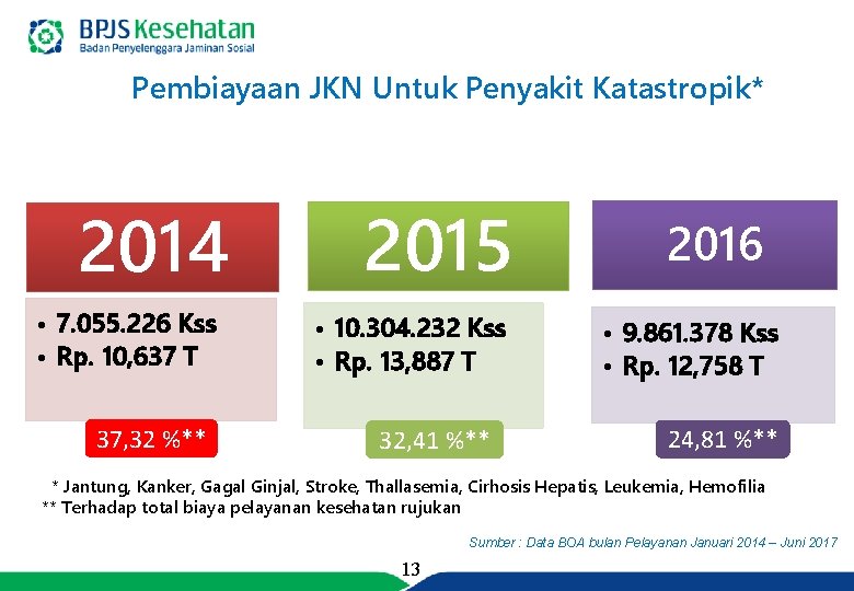 Pembiayaan JKN Untuk Penyakit Katastropik* 2014 • 7. 055. 226 Kss • Rp. 10,