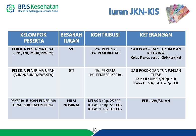 Iuran JKN-KIS KELOMPOK PESERTA BESARAN IURAN KONTRIBUSI KETERANGAN PEKERJA PENERIMA UPAH (PNS/TNI/POLRI/PPNPN) 5% 2%