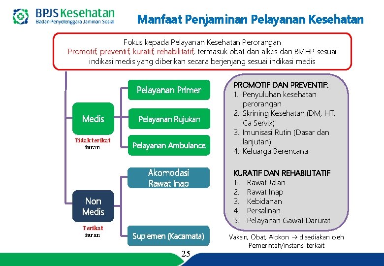 Manfaat Penjaminan Pelayanan Kesehatan Fokus kepada Pelayanan Kesehatan Perorangan Promotif, preventif, kuratif, rehabilitatif, termasuk