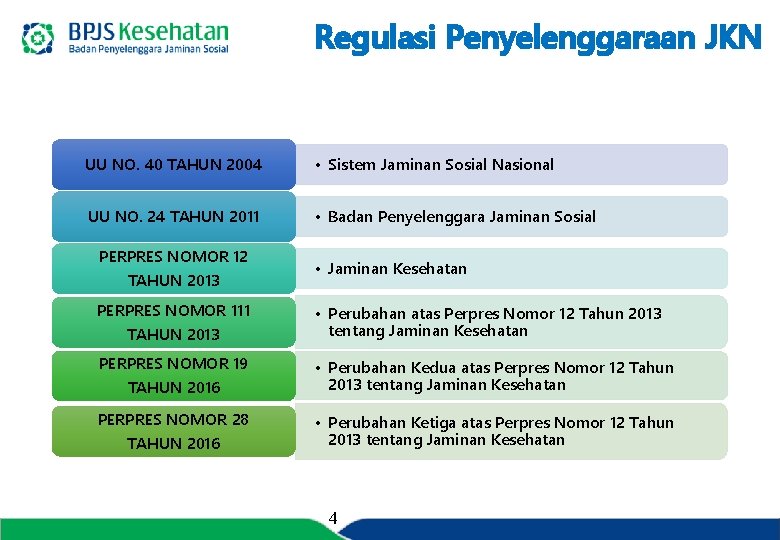 Regulasi Penyelenggaraan JKN UU NO. 40 TAHUN 2004 • Sistem Jaminan Sosial Nasional UU