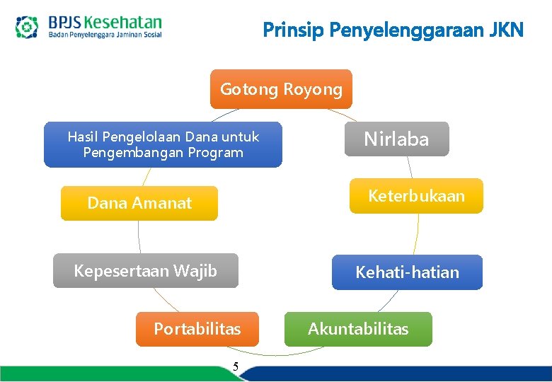 Prinsip Penyelenggaraan JKN Gotong Royong Hasil Pengelolaan Dana untuk Pengembangan Program Nirlaba Keterbukaan Dana