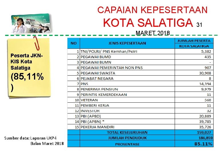 CAPAIAN KEPESERTAAN KOTA SALATIGA 31 MARET 2018 Peserta JKNKIS Kota Salatiga (85, 11% )