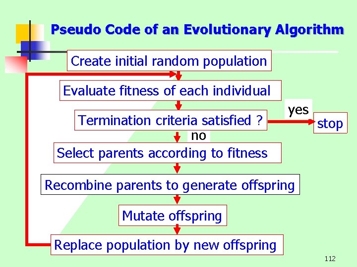 Pseudo Code of an Evolutionary Algorithm Create initial random population Evaluate fitness of each