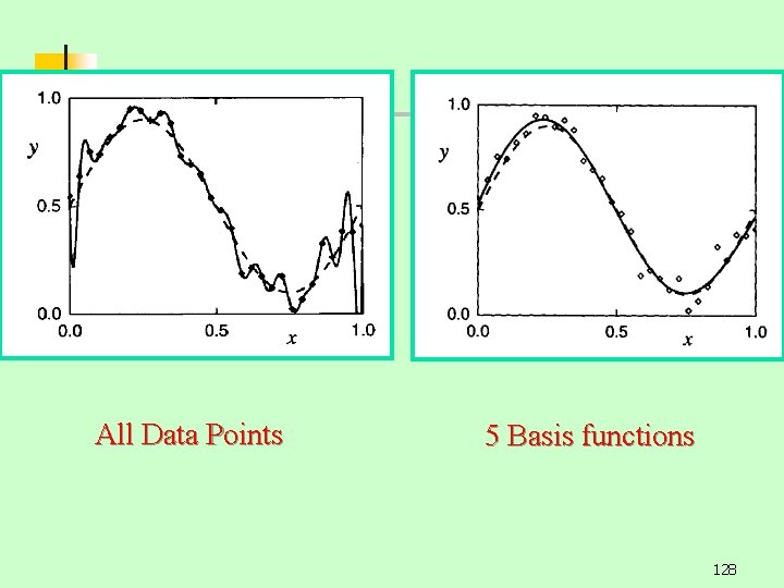 All Data Points 5 Basis functions 128 