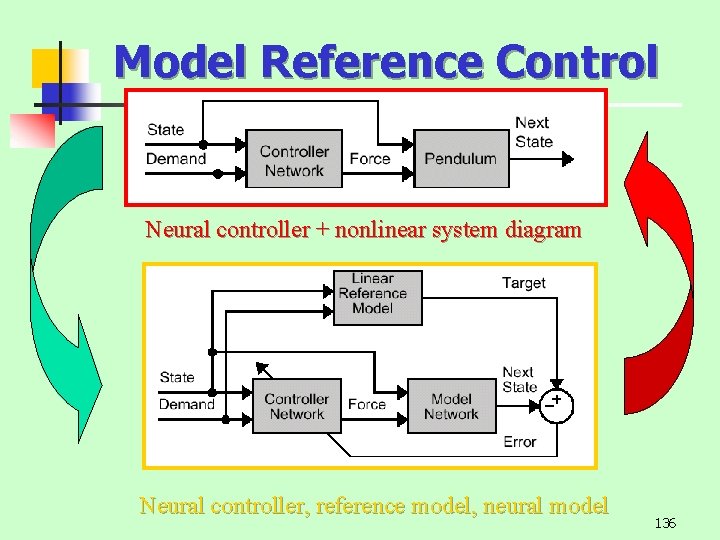 Model Reference Control Neural controller + nonlinear system diagram Neural controller, reference model, neural