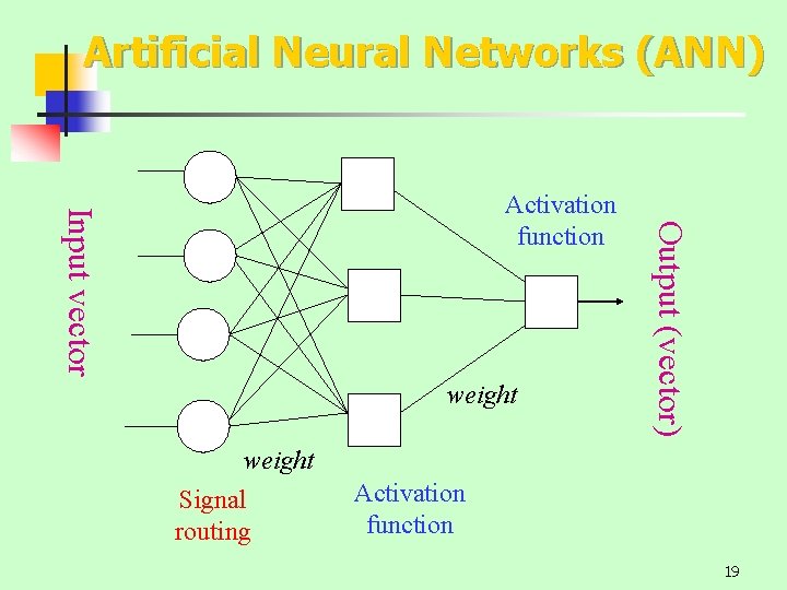 Artificial Neural Networks (ANN) weight Signal routing Output (vector) Input vector Activation function 19
