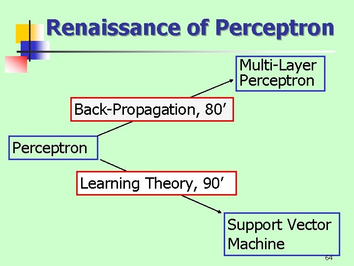 Renaissance of Perceptron Multi-Layer Perceptron Back-Propagation, 80’ Perceptron Learning Theory, 90’ Support Vector Machine