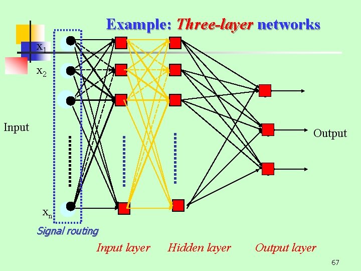 Example: Three-layer networks x 1 x 2 Input Output xn Signal routing Input layer