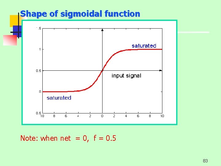 Shape of sigmoidal function Note: when net = 0, f = 0. 5 83