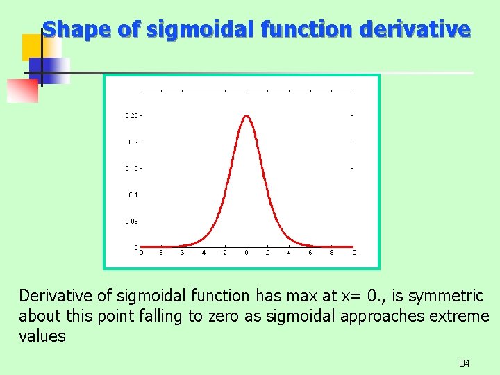 Shape of sigmoidal function derivative Derivative of sigmoidal function has max at x= 0.