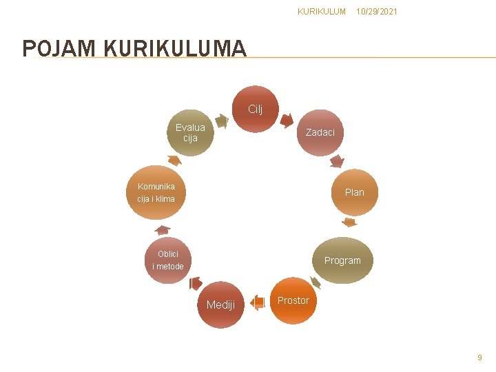 KURIKULUM 10/29/2021 POJAM KURIKULUMA Cilj Evalua cija Zadaci Komunika Plan cija i klima Oblici