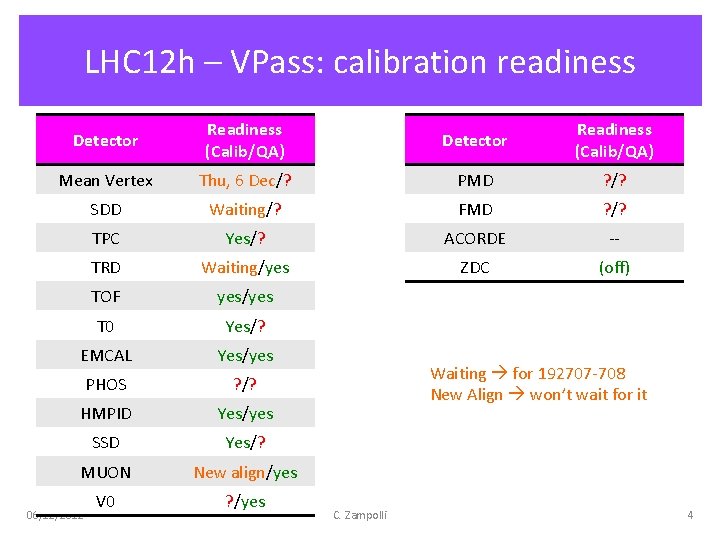 LHC 12 h – VPass: calibration readiness Detector Readiness (Calib/QA) Mean Vertex Thu, 6