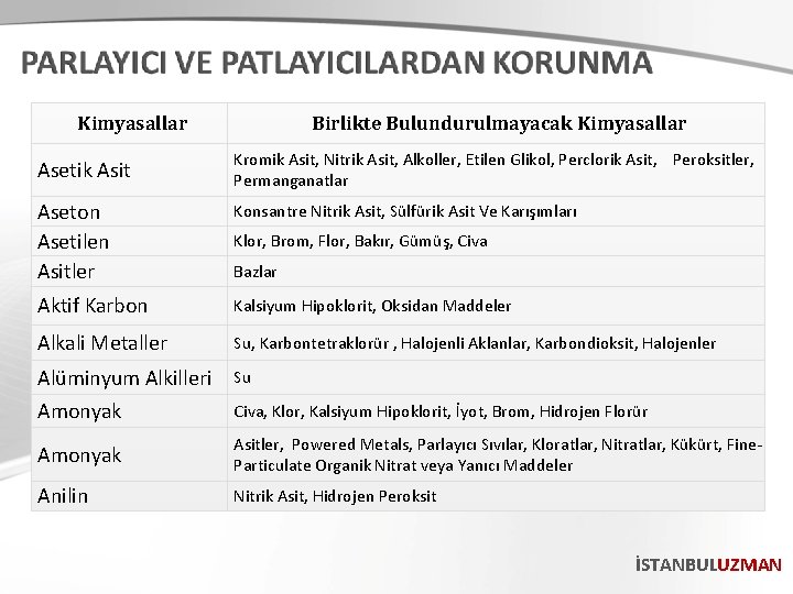 Kimyasallar Birlikte Bulundurulmayacak Kimyasallar Asetik Asit Kromik Asit, Nitrik Asit, Alkoller, Etilen Glikol, Perclorik