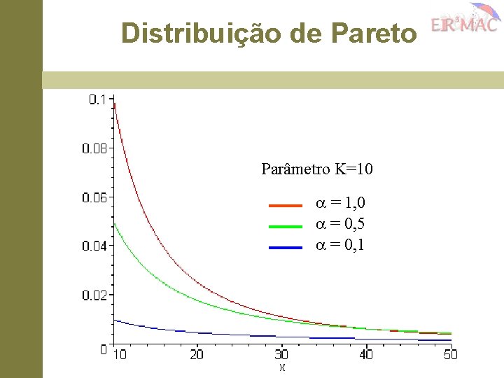 Distribuição de Pareto Parâmetro K=10 = 1, 0 = 0, 5 = 0, 1
