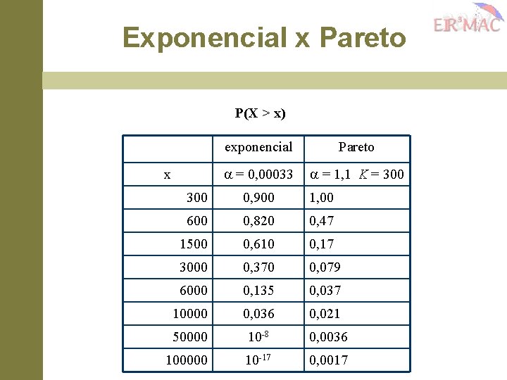 Exponencial x Pareto P(X > x) x exponencial Pareto = 0, 00033 = 1,