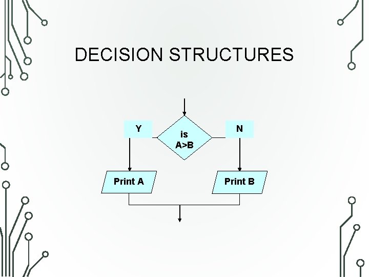 DECISION STRUCTURES Y Print A is A>B N Print B 