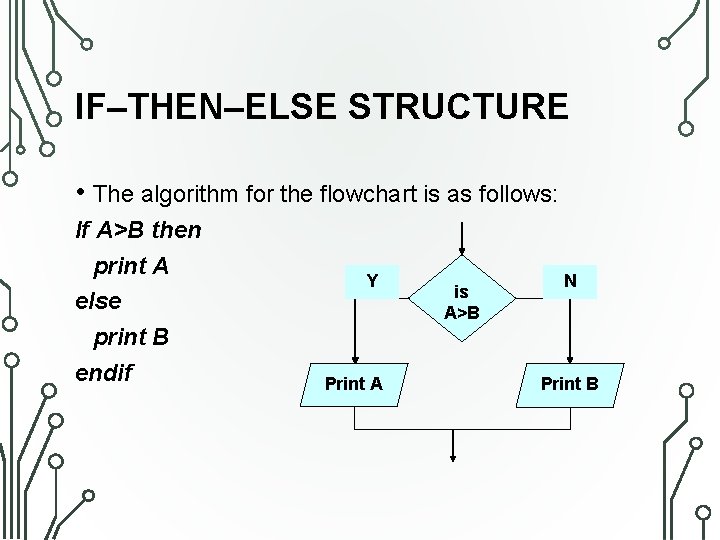 IF–THEN–ELSE STRUCTURE • The algorithm for the flowchart is as follows: If A>B then