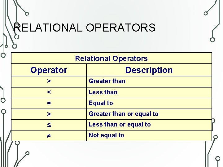 RELATIONAL OPERATORS Relational Operators Operator Description > Greater than < Less than = Equal