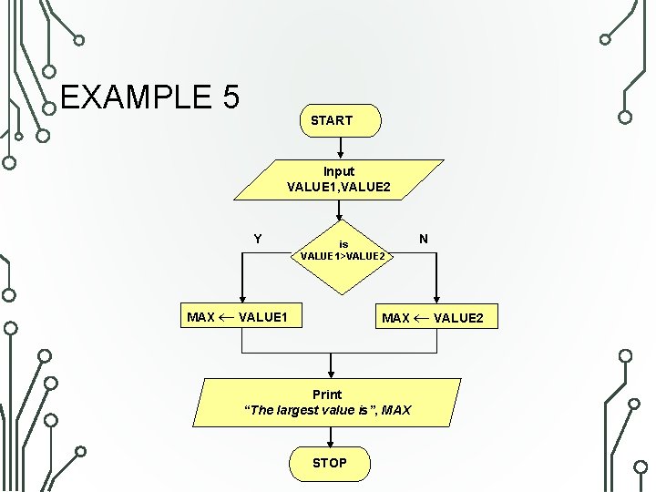 EXAMPLE 5 START Input VALUE 1, VALUE 2 Y is VALUE 1>VALUE 2 MAX