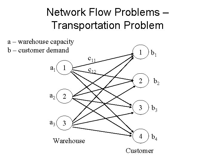 Network Flow Problems – Transportation Problem a – warehouse capacity b – customer demand