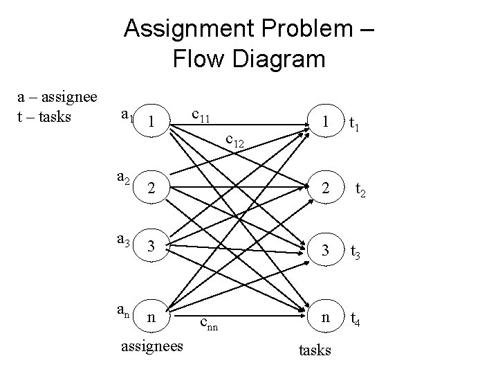 Assignment Problem – Flow Diagram a – assignee t – tasks a 1 1