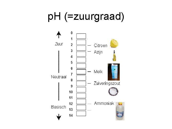 p. H (=zuurgraad) 