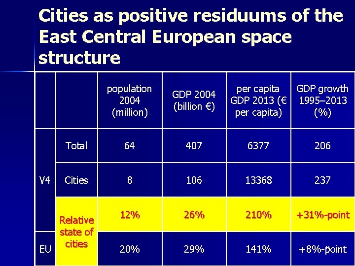 Cities as positive residuums of the East Central European space structure V 4 EU