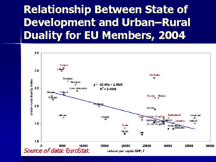 Relationship Between State of Development and Urban–Rural Duality for EU Members, 2004 Source of