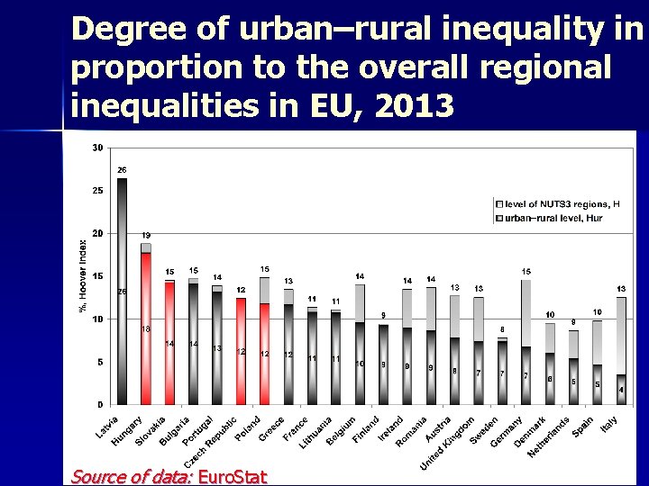 Degree of urban–rural inequality in proportion to the overall regional inequalities in EU, 2013